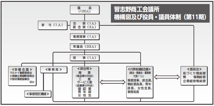 組織・機構図